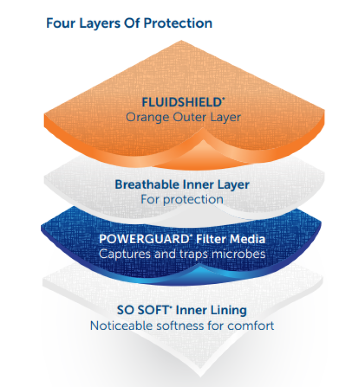 A diagram showing the 4 layers of protection provided by Haylard N95 Duckbill Masks.