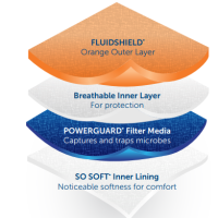 A diagram showing the 4 layers of protection provided by Haylard N95 Duckbill Masks. thumbnail